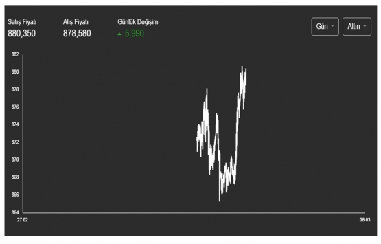 Yatırımcılar uyanın: Altın uyumuyor! Bu saat aralığına dikkat!