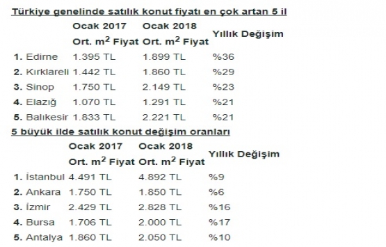 Konut fiyatları son 1 yılda yüzde 7 arttı!