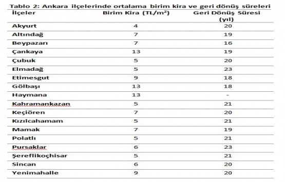 Ankara da kiralar ne kadar 2019?
