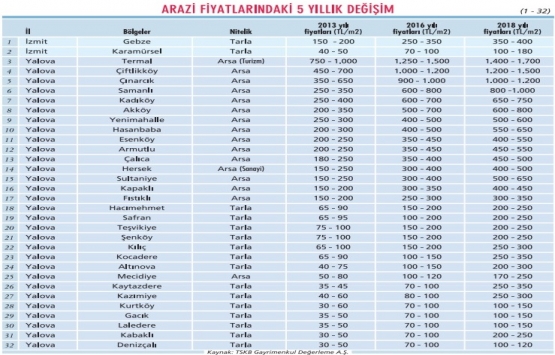 Gebze-Orhangazi-İzmir Otoyolu nun parlattığı 96 bölge!
