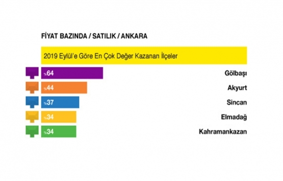 Türkiye genelinde satılık konut fiyatlarında artış devam ediyor!