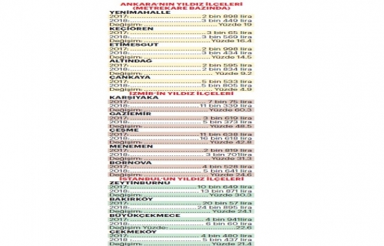 Emlakta yüksek fiyat beklentisi devam ediyor!