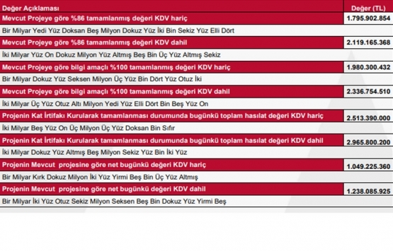 Vakıf GYO İstanbul Uluslararası Finans Merkezi projesinin değeri ne kadar?