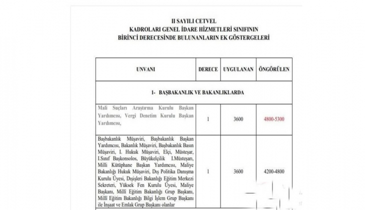 Emekli ve memur maaşlarında beklenen 1.234 TL artış için son viraja girildi! Kim ne kadar alacak? İşte o liste....