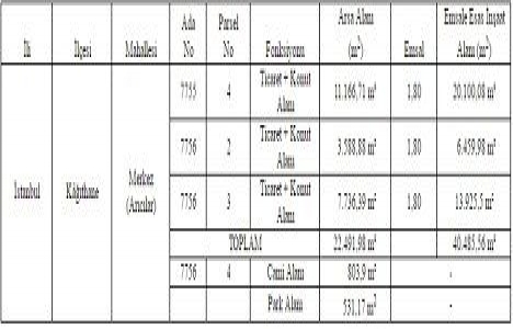 TOKİ Kağıthane Arıcılar arsasının ihalesi yarın!