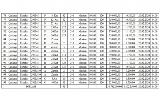 Ankara Çankaya da 36.7 milyon TL ye satılık 95 gayrimenkul!