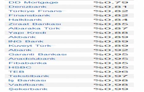 Konut kredisi faiz oranları 2013 ! Yüzde 0,79! Güncel oranlar!
