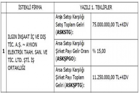 Emlak Konut Hoşdere arsasına tek teklif Ilgın-Aykon İş Ortaklığı