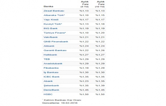 Konut kredisi faiz oranları Şubat ta ikinci kez güncellendi!