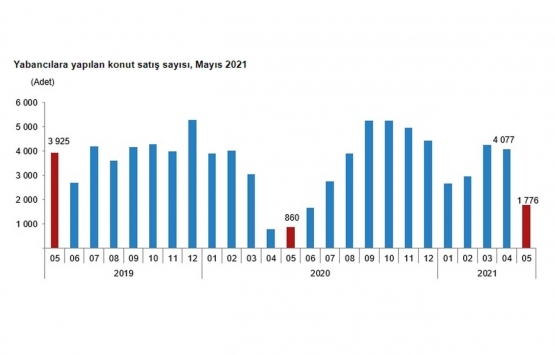 2021 Mayıs ta 59 bin 166 konut satıldı!