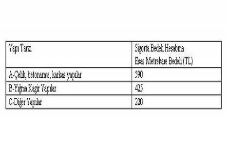 Zorunlu deprem sigortası tarife ve talimatı!