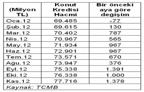Konut kredisi talebi faizlerin düşmesiyle yüzde 65 arttı!