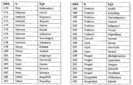OSB lerde bedelsiz arazi tahsisinin kapsamı genişletildi!