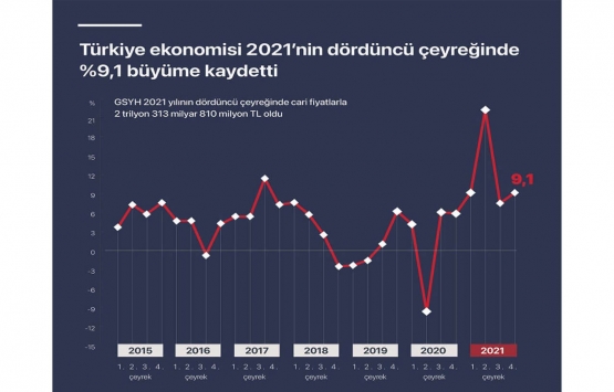 Türkiye ekonomisi büyümeye devam ediyor! 2021 de yüzde 11 büyüme kaydetti!