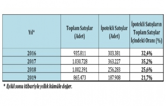 İpotekli konut satışı 5 kat arttı!