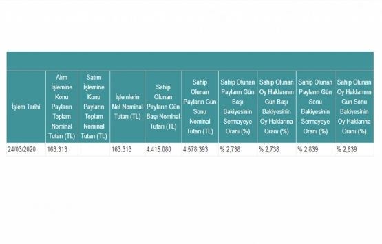Yeni Gimat GYO paylarını geri aldı!