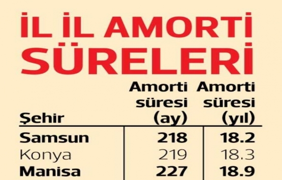 Ev alacaklar dikkat! Amortisman süresi en düşük iller belli oldu!