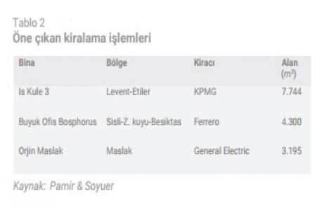İstanbul A sınıfı ofis arzı 3,36 milyon metrekareye ulaştı!