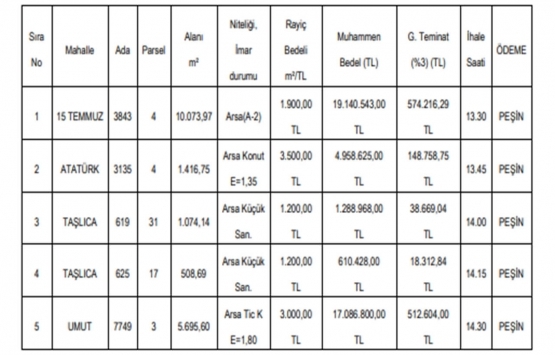 Gaziantep te 43.1 milyon TL ye satılık 5 gayrimenkul!