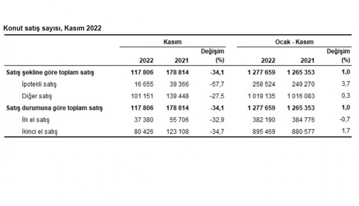 2022 Kasım da 117 bin 806 konut satıldı! Konut satışlarında yüzde 34.1 lik düşüş!