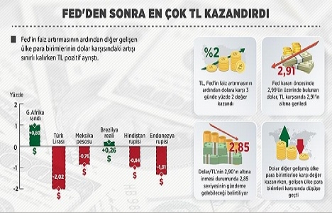 Fed in faiz artışından sonra en çok TL kazandırdı!