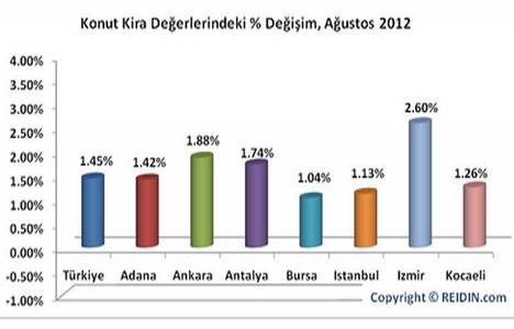 Satılık Konut Fiyat Endeksi geçen yıla göre yüzde 14,52 arttı!