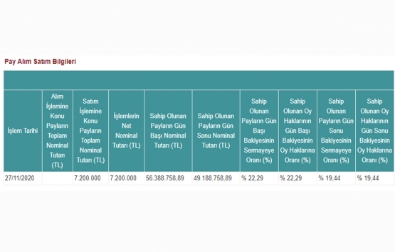 Peker GYO nun 7.2 milyon TL lik pay işlemleri tamamlandı!