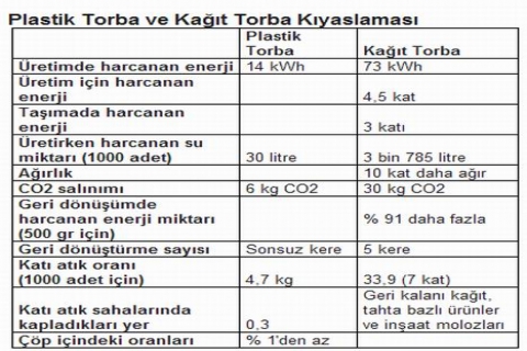  PLASFED, çarşı pazarda plastik poşet kullanımını savundu!