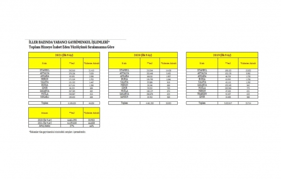 Ekim 2021 de konut sektöründe neler yaşandı?