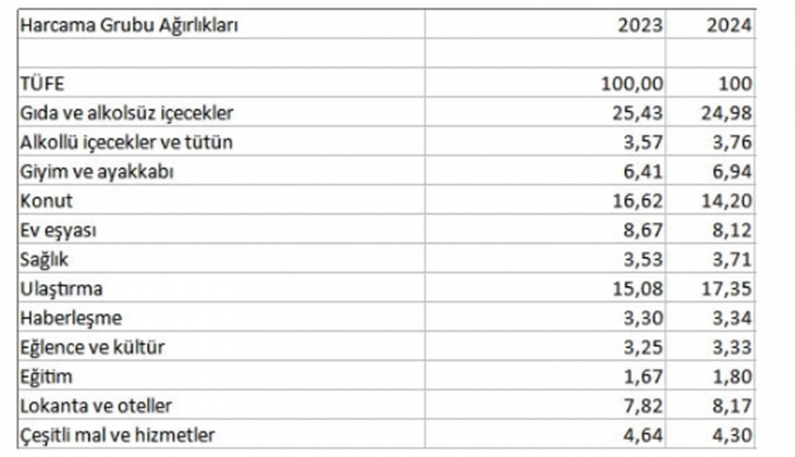 Enflasyon sepetinde gıda ve konutun ağırlığı azaltıldı! TÜİK ten yeni yıl güncellemesi!