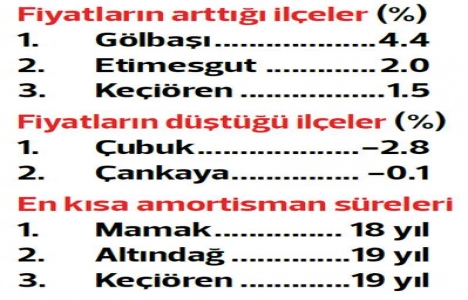 Kış, gayrimenkul sektörünü teğet geçti!