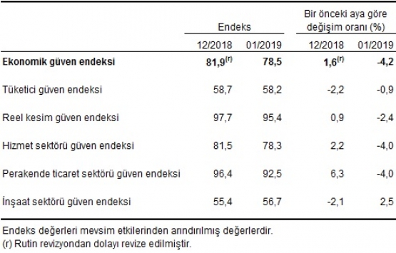 İnşaat sektörü güven endeksi 56,7 değerine yükseldi!