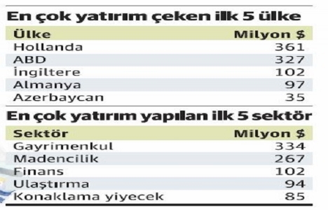 Dış yatırımların yüzde 28’i gayrimenkul işlerine gitti!
