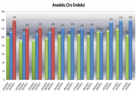 AVM ciro endeksi İstanbul da 122 puanla yüzde 16 arttı!