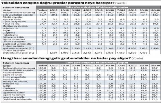 Harcamalarımızın 3 te 2 sini konut ve kira için yapıyoruz!