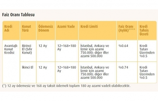 Haziran ortasında konut kredisi faizleri ne oldu?