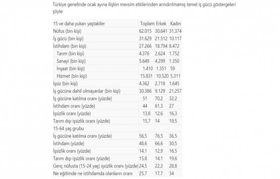 İnşaatta istihdam Ocak ayında 68 bin kişi azaldı!