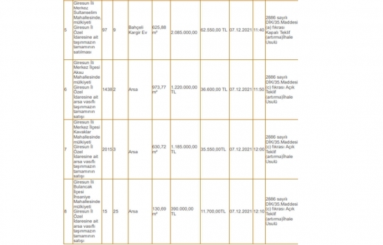 Giresun da 41.4 milyon TL ye satılık 8 gayrimenkul!