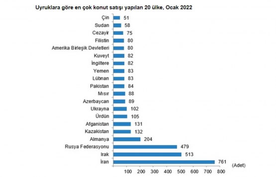 Yabancılar Ocak 2022 de en çok hangi şehirlerden ev aldı? 