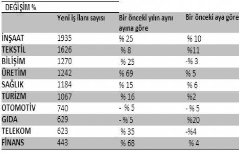 Yapı ve turizm Mart ta istihdamı en çok artan sektörler oldu!