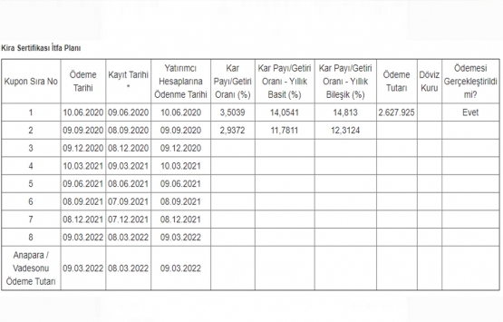 Yatırım Varlık Kiralama 75 milyon TL lik kira sertifikası sattı!