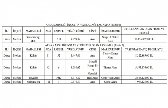 Düzce de 18.4 milyon TL ye arsa karşılığı inşaat ihalesi!