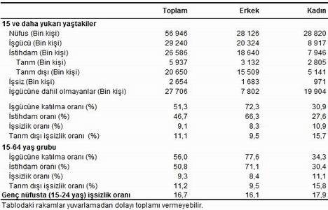 İnşaatın istihdamdaki oranı yüzde 7,4!