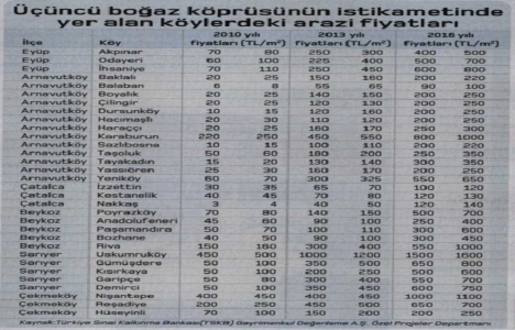 3. Köprü güzergahındaki arsaların değeri son 6 yılda yüzde 20 arttı!
