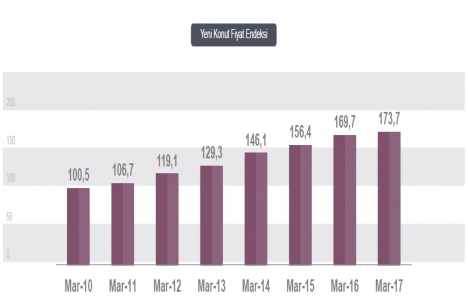 REIDIN-GYODER Yeni Konut Fiyat Endeksi Mart ta yüzde 0,23 arttı!