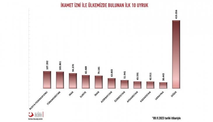 Türkiye de ikamet izniyle yaşayan yabancı sayısı yüzde 15 azaldı!