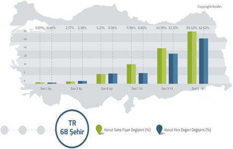 REIDIN Türkiye Konut Piyasası Genel Bakış Aralık 2017 Raporu! 
