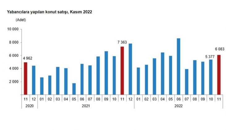 2022 Kasım da 117 bin 806 konut satıldı! Konut satışlarında yüzde 34.1 lik düşüş!