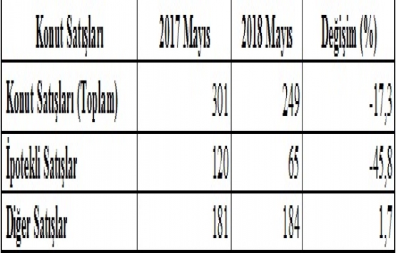 Karaman’da Mayıs 2018 de 249 konut satıldı!