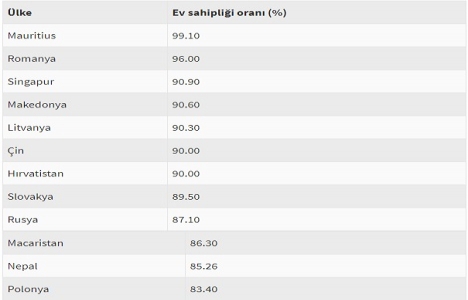 Türkiye nin yüzde 60 ı ev sahibi!
